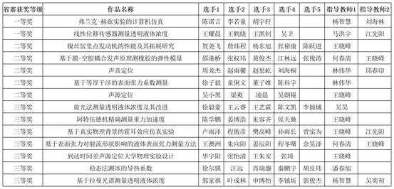 新葡萄8883-附件2:第七届湖北省大学生物理实验创新竞赛作品汇总表